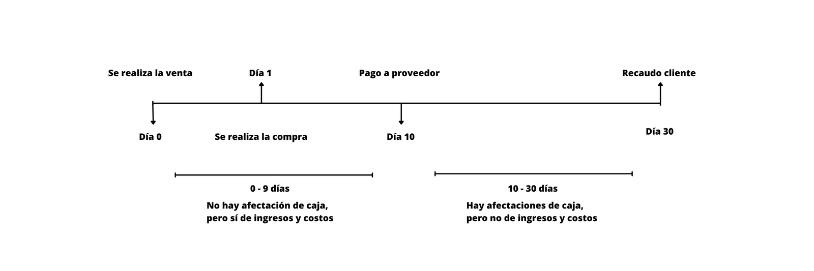 Línea de tiempo del flujo de caja: cobro a 30 días y pago a proveedores a 10 días